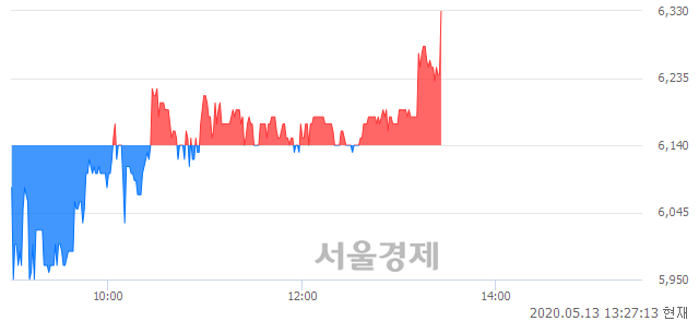 <코>우리산업홀딩스, 3.09% 오르며 체결강도 강세 지속(187%)