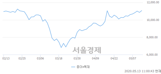 오전 11:00 현재 코스닥은 47:53으로 매수우위, 매도강세 업종은 소프트웨어업(0.29%↑)