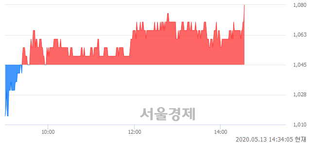 <유>남영비비안, 3.35% 오르며 체결강도 강세 지속(124%)