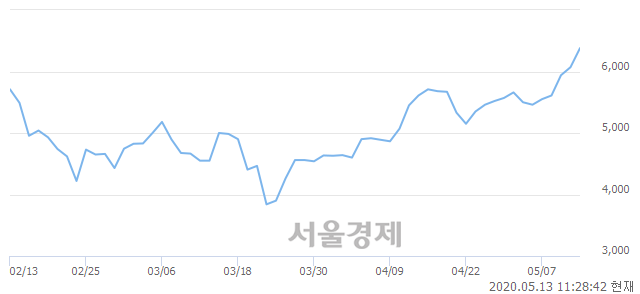 <코>솔트웍스, 3.62% 오르며 체결강도 강세 지속(148%)