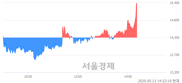 <유>현대리바트, 전일 대비 8.04% 상승.. 일일회전율은 10.95% 기록