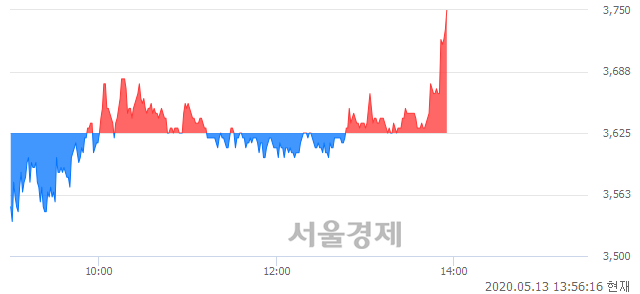 <코>오픈베이스, 3.45% 오르며 체결강도 강세로 반전(100%)