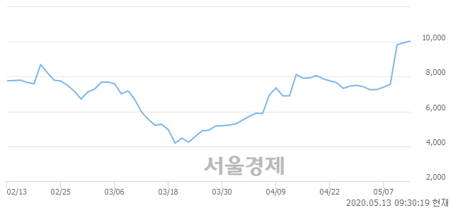 <유>두산퓨얼셀, 전일 대비 7.04% 상승.. 일일회전율은 5.74% 기록