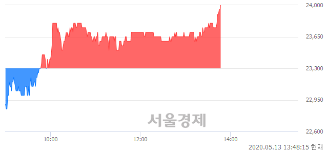 <유>일진다이아, 3.22% 오르며 체결강도 강세 지속(188%)