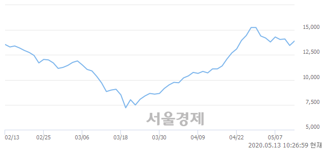 <유>송원산업, 3.35% 오르며 체결강도 강세 지속(183%)