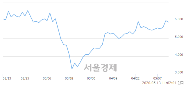 <코>아이티센, 매도잔량 332% 급증