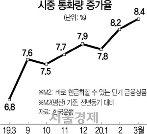 기업 유동성 확보 경쟁에…통화량 한달새 8.4% 껑충