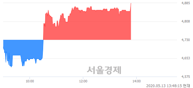 <코>세코닉스, 3.28% 오르며 체결강도 강세 지속(125%)