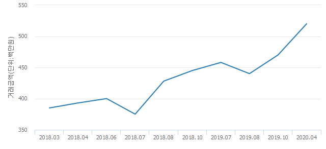 '경남아너스빌'(서울특별시 강북구) 전용 62.71㎡ 실거래가 5억2,000만원으로 10.64% 올라