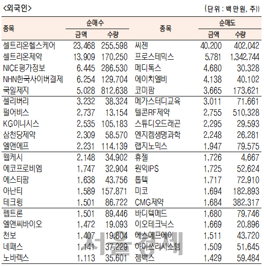 [표]코스닥 기관·외국인·개인 순매수·도 상위종목(5월 13일)