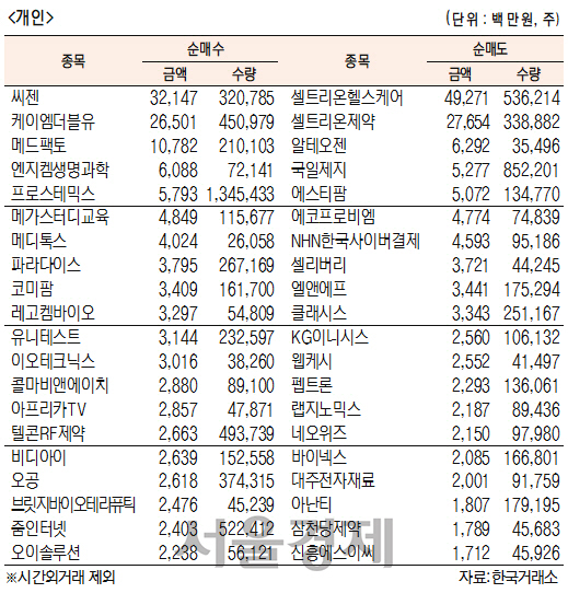 [표]코스닥 기관·외국인·개인 순매수·도 상위종목(5월 13일)