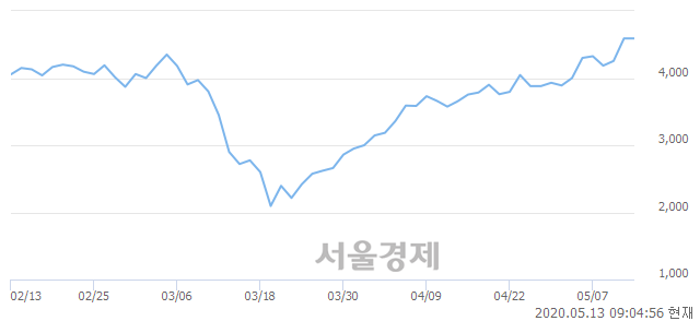 <코>엠게임, 장중 신고가 돌파.. 4,655→4,710(▲55)