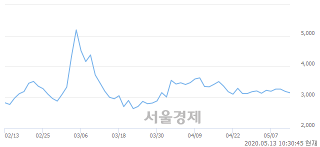 <코>케이프, 매도잔량 322% 급증