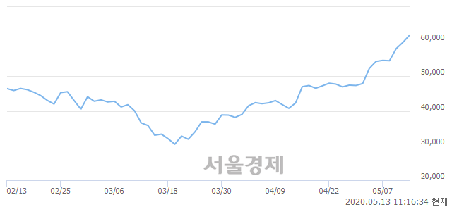 <코>웹케시, 5.18% 오르며 체결강도 강세 지속(219%)