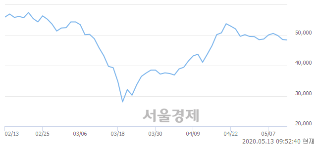 <유>SKC, 3.09% 오르며 체결강도 강세 지속(152%)