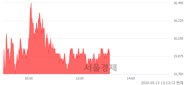 <코>한국알콜, 3.25% 오르며 체결강도 강세 지속(100%)