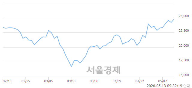 <코>아이센스, 4.55% 오르며 체결강도 강세 지속(172%)