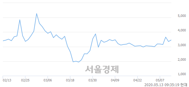 <코>NE능률, 전일 대비 7.46% 상승.. 일일회전율은 9.41% 기록