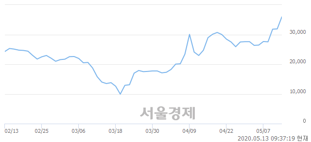 <유>두산솔루스2우B, 전일 대비 20.69% 상승.. 일일회전율은 16.36% 기록