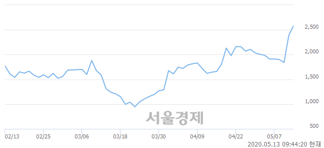 <코>넥스트BT, 매수잔량 316% 급증