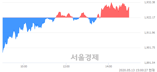 오후 3:00 현재 코스피는 50:50으로 보합세, 매도강세 업종은 통신업(0.44%↓)