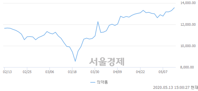 오후 3:00 현재 코스피는 50:50으로 보합세, 매도강세 업종은 통신업(0.44%↓)