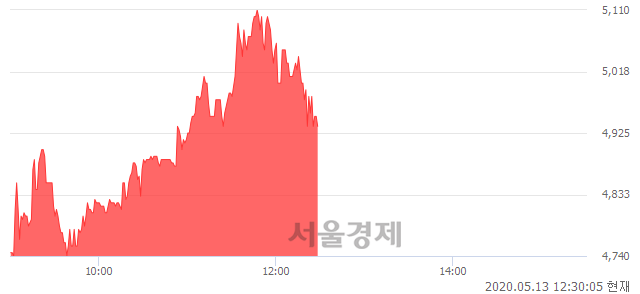 <코>디엔에이링크, 매도잔량 492% 급증