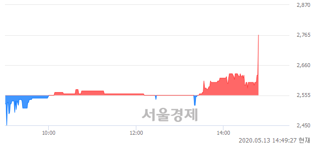 <유>삼화전자, 전일 대비 8.22% 상승.. 일일회전율은 1.11% 기록