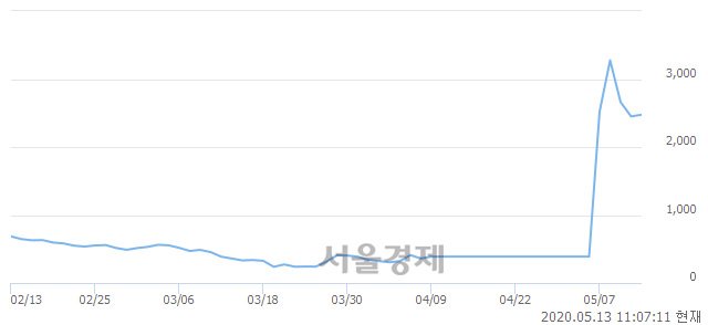 <코>에스모 머티리얼즈, 매도잔량 356% 급증