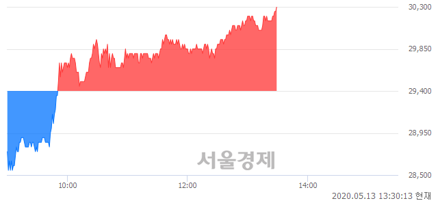 <코>와이지엔터테인먼트, 3.06% 오르며 체결강도 강세 지속(155%)