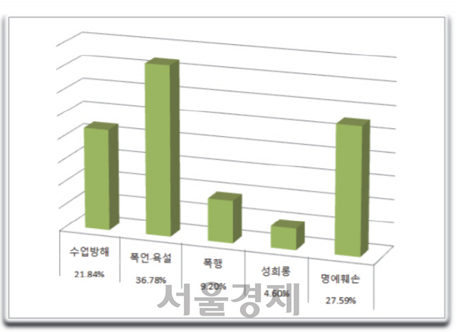 학생에 의한 교권 피해 원인