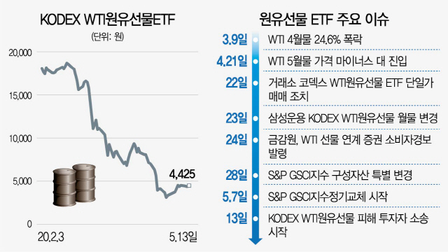 법정 가는 '1조 원유ETF'…투자자 줄소송