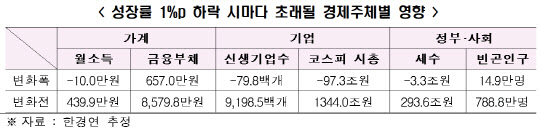 성장위축이 경제주체별 주요 지표에 미치는 영향 및 시사점 분석 보고서의 표./사진제공=한경연