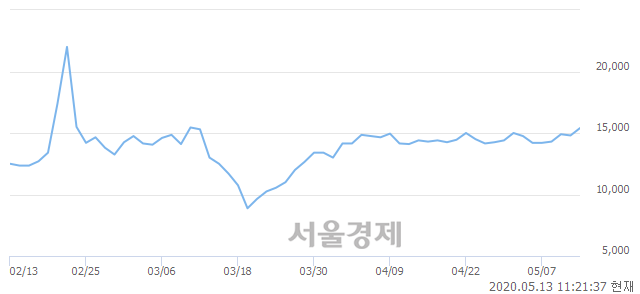 <코>창해에탄올, 5.07% 오르며 체결강도 강세 지속(105%)