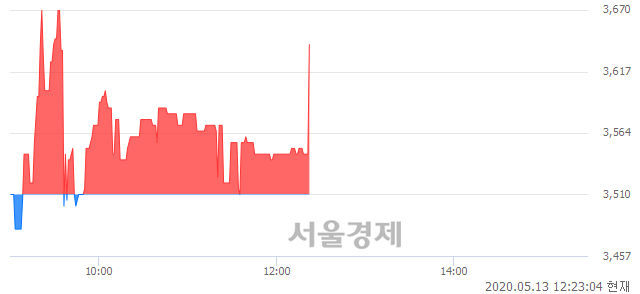 <유>서울식품우, 3.70% 오르며 체결강도 강세 지속(120%)