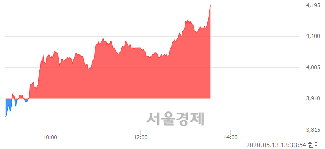 <코>씨아이에스, 전일 대비 7.16% 상승.. 일일회전율은 7.44% 기록