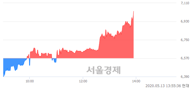 <코>엔에스, 전일 대비 7.00% 상승.. 일일회전율은 3.57% 기록