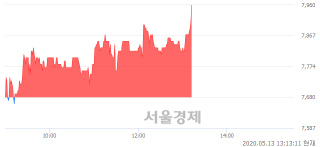 <코>디지털대성, 3.65% 오르며 체결강도 강세 지속(148%)