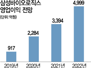 60만원 넘어선 삼바...3주만에 또 최고가