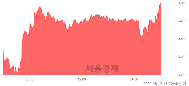 <유>국동, 상한가 진입.. +29.95% ↑
