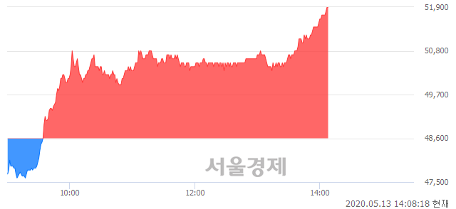 <유>SKC, 전일 대비 7.00% 상승.. 일일회전율은 1.57% 기록