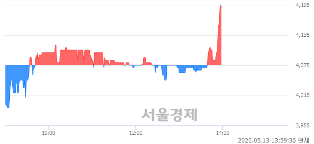 <코>이랜텍, 3.68% 오르며 체결강도 강세 지속(249%)