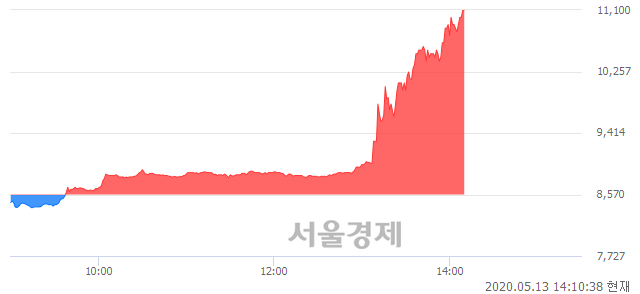 <유>코스모신소재, 상한가 진입.. +29.52% ↑