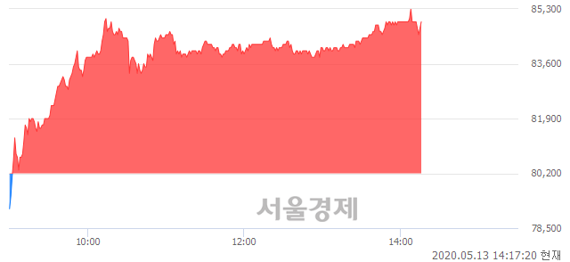 <유>한샘, 5.86% 오르며 체결강도 강세 지속(176%)