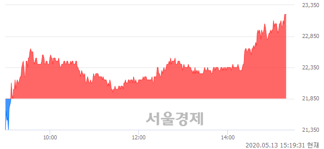 <코>에스앤에스텍, 장중 신고가 돌파.. 23,150→23,250(▲100)