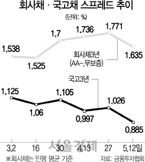 20조 채안펀드 집행, 40일간 고작 6,200억