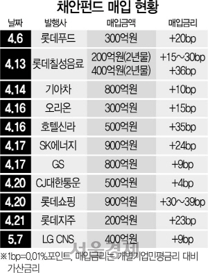 1415A06 채안펀드 매입 현황