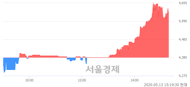 <코>엔지스테크널러지, 6.39% 오르며 체결강도 강세 지속(165%)