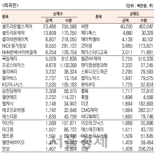 [표]코스닥 기관·외국인·개인 순매수·도 상위종목(5월 13일-최종치)