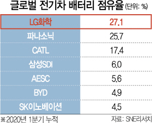 '삼성SDI에 전기차 물량 뺏기나' LG화학·SK이노 '긴장'